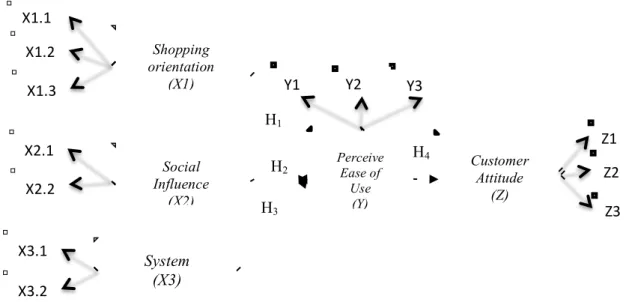 Gambar 2.3. Kerangka konseptual penelitian H4 H3 H2 H1 Shopping orientation (X1) Social Influence (X2)System (X3)Perceive Ease of Use (Y) Customer Attitude (Z) X1.1	
  	
  X1.2	
  X1.3	
  X2.1	
  X2.2	
  X3.1	
  X3.2 Z1 Z2 Z3Y2Y3Y1