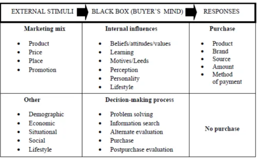 Tabel 2.1 The Black Box Model dari Perilaku Konsumen 