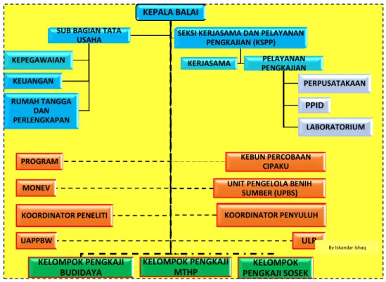 Gambar 1. Struktur Organisasi BPTP Jawa Barat 