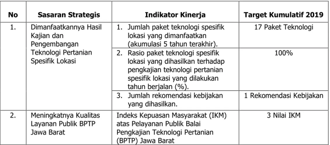 LAPORAN KINERJA. Balai Pengkajian Teknologi Pertanian (BPTP) Jawa Barat ...