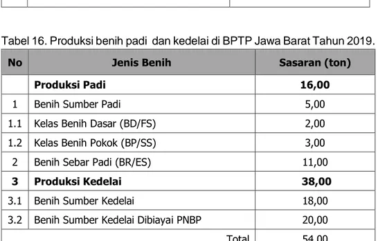 Tabel  17.  Diseminasi  inovasi  perbenihan  komoditas  hortikultura  dan  perkebunan di BPTP Jawa Barat Tahun 2019