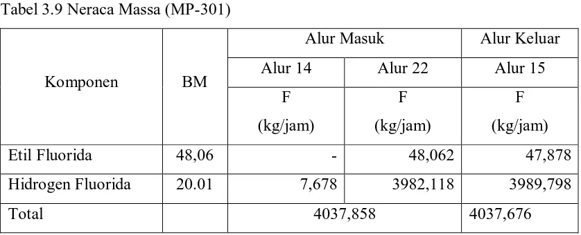 Tabel 3.9 Neraca Massa (MP-301) 