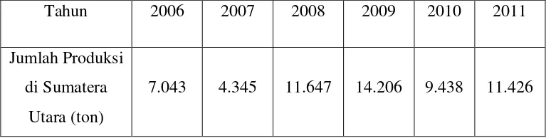 Tabel 1.1 Jumlah Produksi Tanaman Kacang Kedelai di Sumatera Utara Tahun 2006-2011 