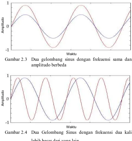 Gambar 2.3 Dua gelombang sinus dengan frekuensi sama dan amplitudo berbeda  