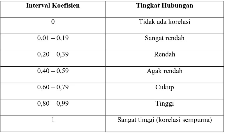 Tabel 2.1   Interpretasi Koefisien Korelasi Nilai r. 