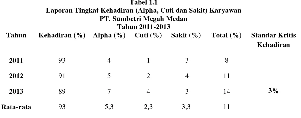 Tabel 1.1 Laporan Tingkat Kehadiran (Alpha, Cuti dan Sakit) Karyawan 