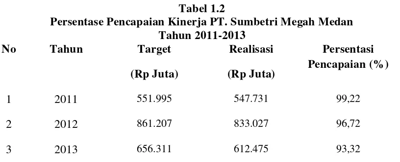 Tabel 1.2 Persentase Pencapaian Kinerja PT. Sumbetri Megah Medan 