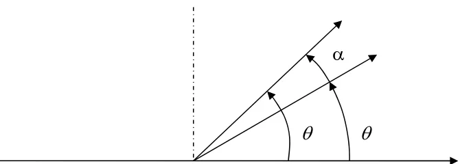Gambar 2. Koordinasi utama sistem penjejak matahari. 