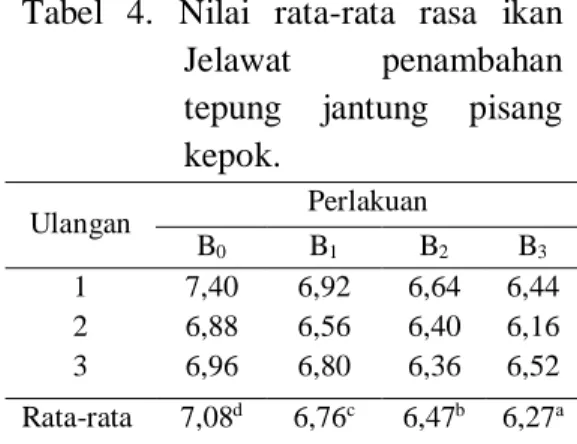 Tabel  4.  Nilai  rata-rata  rasa  ikan  Jelawat  penambahan  tepung  jantung  pisang  kepok