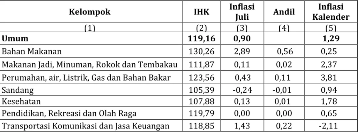 Tabel 1. Inflasi Bulan Juli Menurut Kelompok Pengeluaran Tahun 2015 