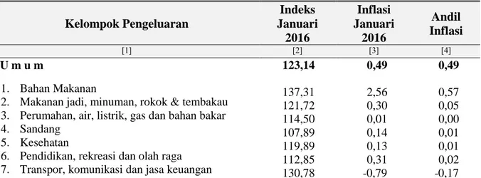 Tabel 2:  IHK, Inflasi dan Andil Inflasi Kota Batam  Menurut Kelompok Pengeluaran 