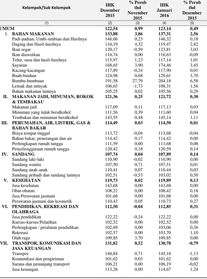 Tabel 4:  Perkembangan Indeks Harga Konsumen (IHK) Kota Batam  Bulan Desember dan Januari 2016 (Tahun 2012 = 100) 