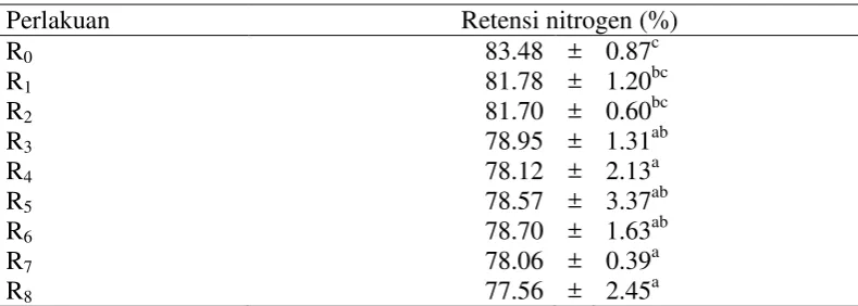 Tabel 5. Rataan retensi nitrogen itik 