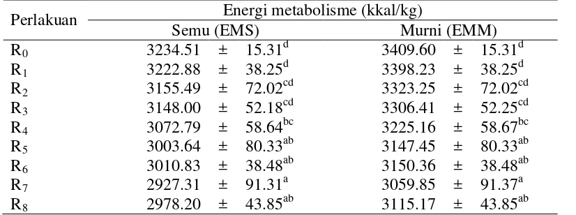 Tabel 6. Rataan energi metabolisme Itik (kkal/kg) 