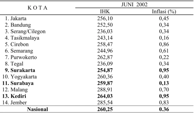 Tabel 5.   Perbandingan Indeks dan Inflasi/Deflasi bulan Juni  2002                       Kota-kota  di  Luar Pulau Jawa dan Sumatera dengan Nasional 