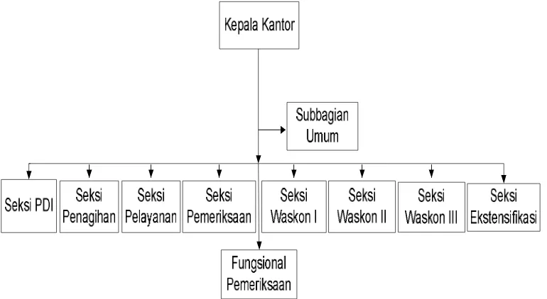  Gambar 3.2 Struktur Organisasi Kantor Pelayanan Pajak Pratama Ciawi 