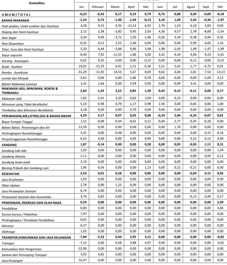 Tabel 9. Inflasi Kabupaten Kendal Bulan Oktober 2015