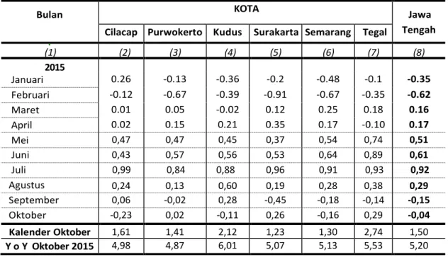 Tabel 10. Inflasi Enam Kota dan Jawa Tengah  Oktober 2015 ( 2012=100 ) 