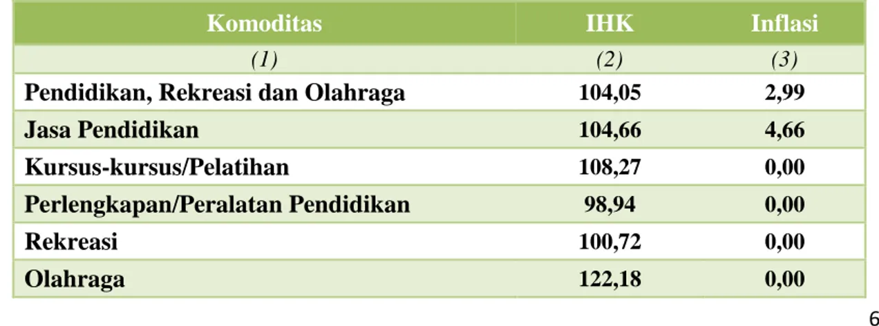 Tabel 6. IHK dan Inflasi Kabupaten Kendal Menurut Kelompok Komoditi  Pendidikan, Rekreasi dan Olahraga Bulan Oktober 2015 