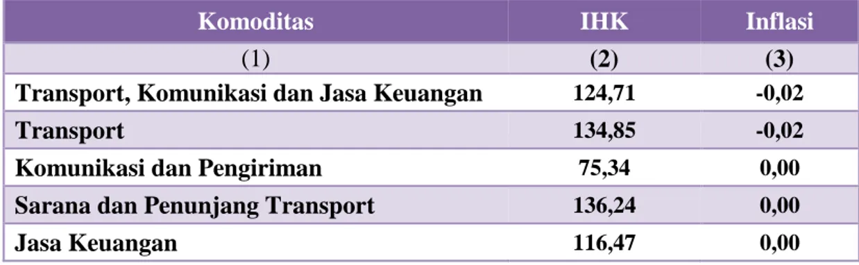Tabel 7. IHK dan Inflasi Kabupaten Kendal Menurut Kelompok Komoditi  Transport, Komunikasi, dan Jasa Keuangan Bulan Oktober 2015 