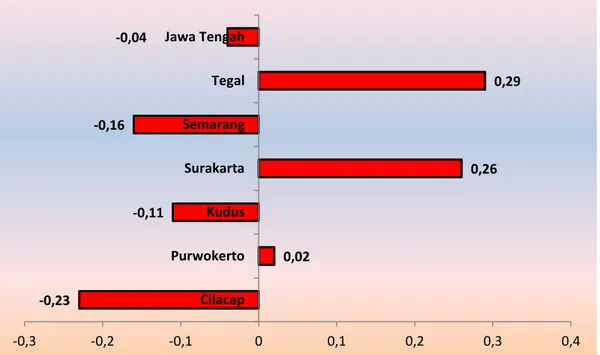 Gambar 2. Inflasi di 6 Kota SBH dan Jawa Tengah Bulan Oktober 2015 