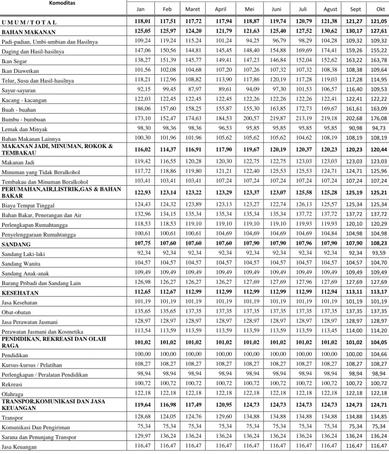 Tabel 8. Indeks Harga Konsumen Kabupaten Kendal Bulan Oktober 2015