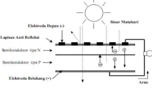 Gambar 1. Proses pengubahan energi matahari menjadi energi listrik pada sel surya  (Sumber : Yuwono, 2005) 