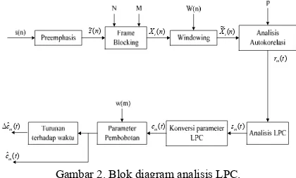 Gambar 1. Blok diagram pembelajaran pola                                   dan pengenalan suara