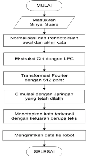 Gambar 6. Diagram alir proses pelatihan jaringan. 