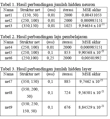 Tabel 2. Hasil perbandingan laju pembelajaran 