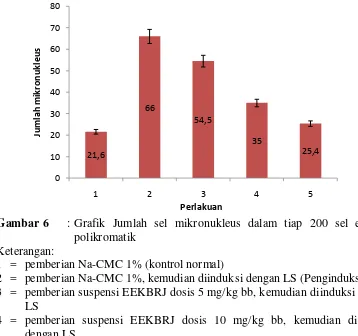 Gambar 6 : Grafik Jumlah sel mikronukleus dalam tiap 200 sel eritrosit 