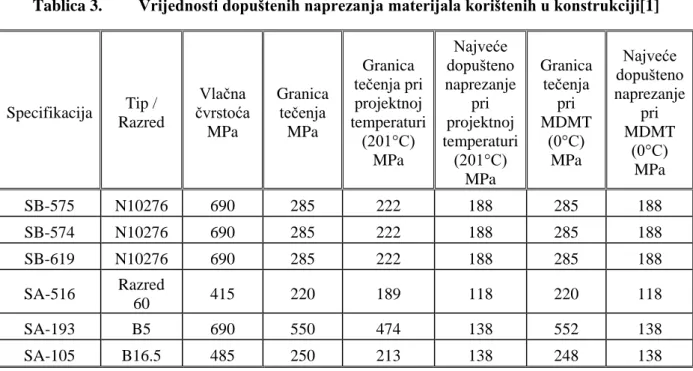 Tablica 3 prikazuje vrijednosti najvećih dopuštenih naprezanja za materijale korištene u konstrukciji