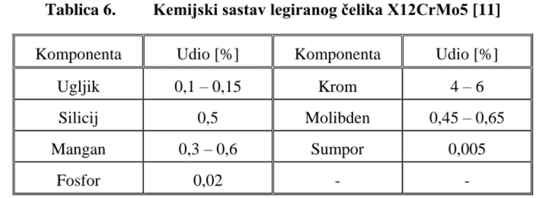 Tablica 6.  Kemijski sastav legiranog čelika X12CrMo5 [11] 