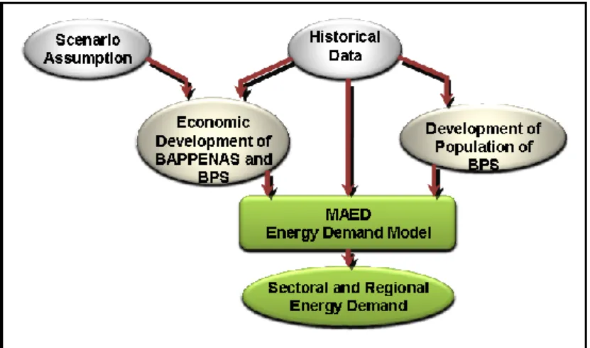 Gambar 1. Rancangan Riset untuk Analisis Permintaan Energi Nasional [3]