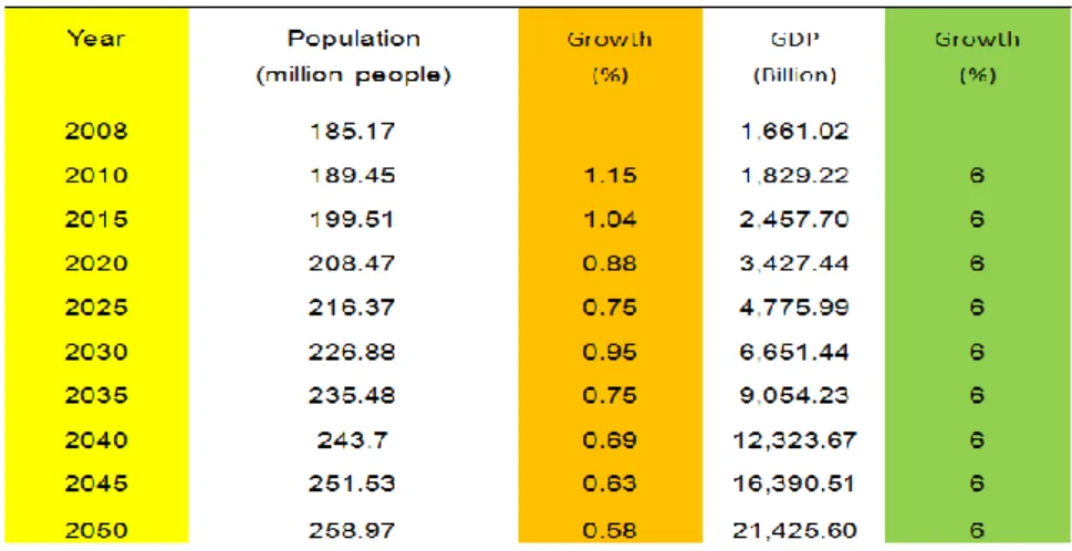 Tabel 2. Data Demografi dan GDP serta pertumbuhannya [6,7,8,9]