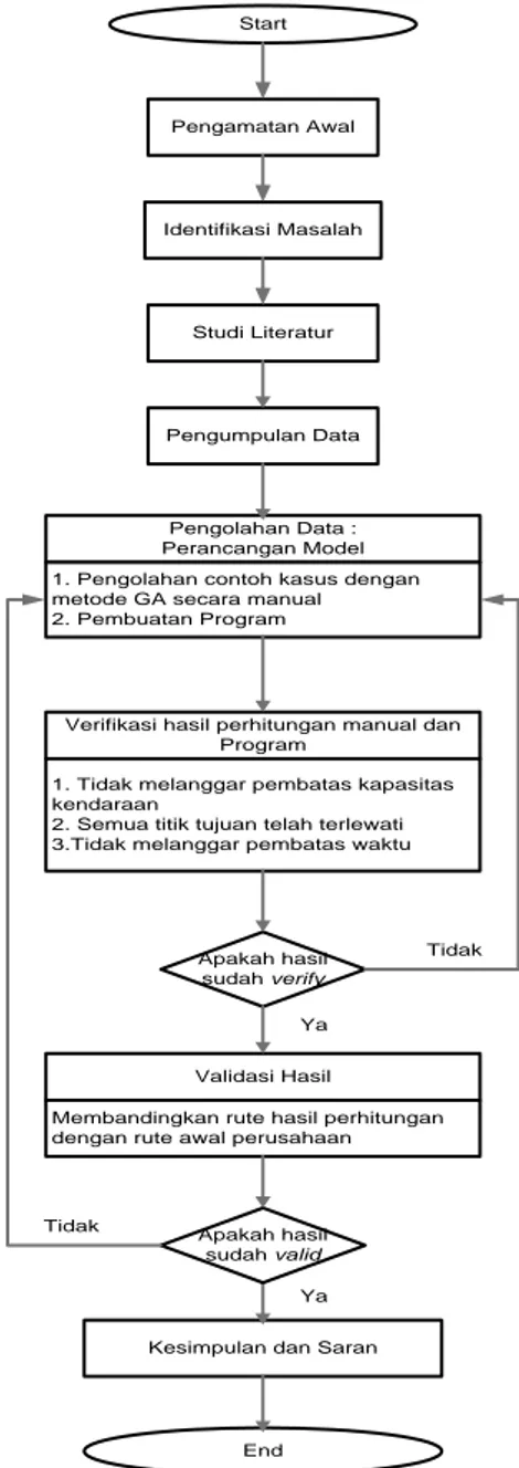 Gambar 3. Diagram Alir Metode Penelitian 