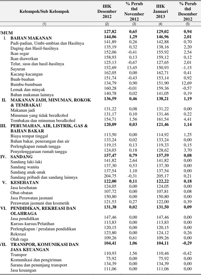 Tabel 4:  Perkembangan Indeks Harga Konsumen (IHK) Kota Batam  Bulan Desember 2012 dan Januari 2013 (Tahun 2007 = 100) 