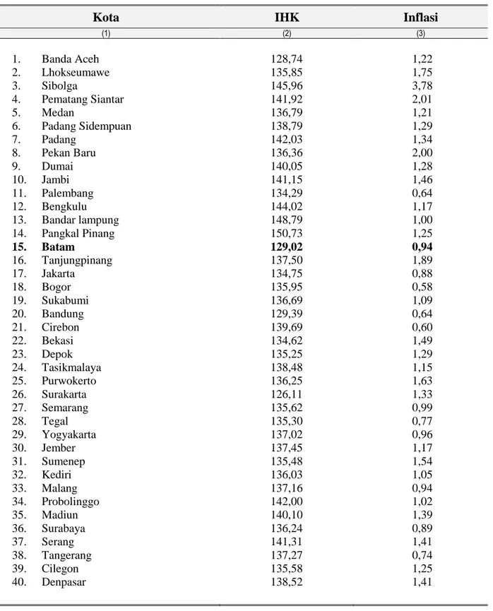 Tabel 3:  Indeks Harga Konsumen dan Inflasi 66 Kota di Indonesia  Bulan Januari 2013 (Tahun 2007 = 100) 