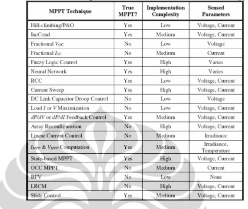 Tabel 2.1  Perbandingan Metode Maximum Power Point Tracking[7] 