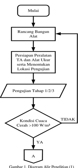 Gambar 1. Diagram Alir Penelitian (1) 