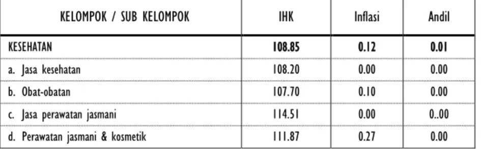 Gambar 2. Indeks Harga Konsumen Kabupaten Batang Menurut Kelompok Pengeluaran  Bulan Juni 2015 – Juni 2016 (Tahun 2012=100) 