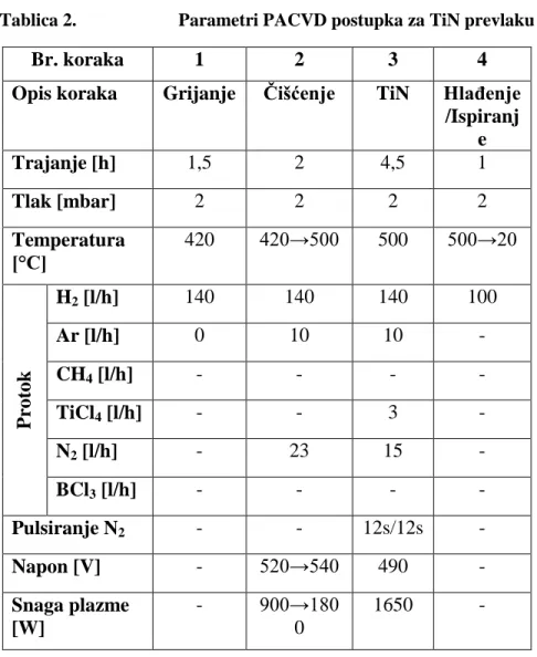 Tablica 2.  Parametri PACVD postupka za TiN prevlaku 