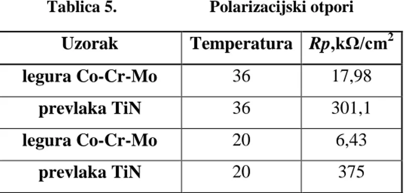 Tablica 5.  Polarizacijski otpori  Uzorak  Temperatura  Rp,kΩ/cm 2
