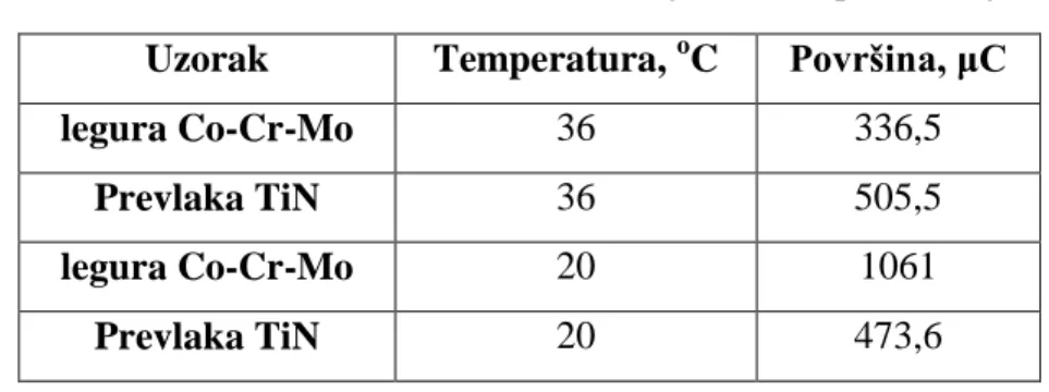 Tablica 6.  Površine iz krivulja cikličke polarizacije  Uzorak  Temperatura,  o C  Površina, μC 