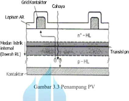 Gambar 3.3 Penampang PV 