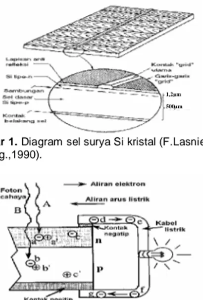 Gambar  1. Diagram  sel surya Si kristal (F.Lasnier and T.G.Ang.,1990).