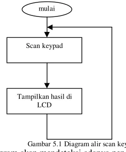 Gambar 5.1 Diagram alir scan keypad 