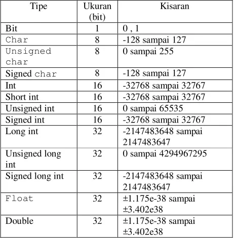 Tabel berikut mendaftar semua tipe data yang di-