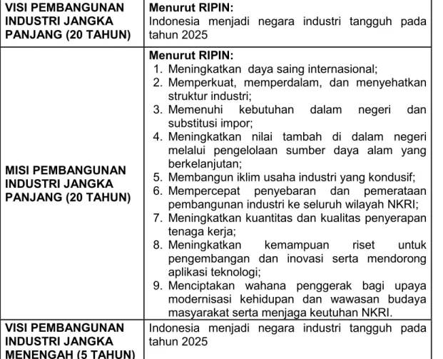 Tabel 1. Visi dan Misi Pembangunan Industri Kemenperin  VISI PEMBANGUNAN 