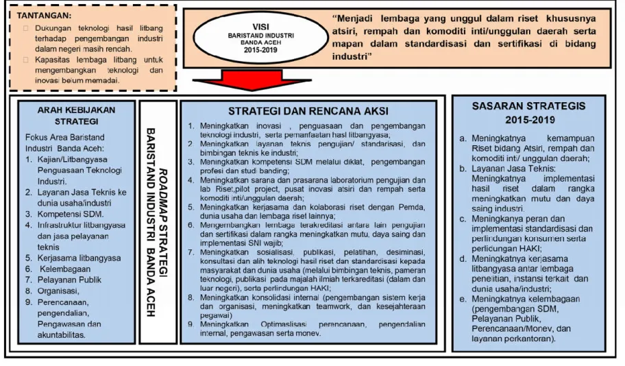 Gambar 3. Peta Strategis Baristand Industri Banda Aceh Tahun 2015–2019